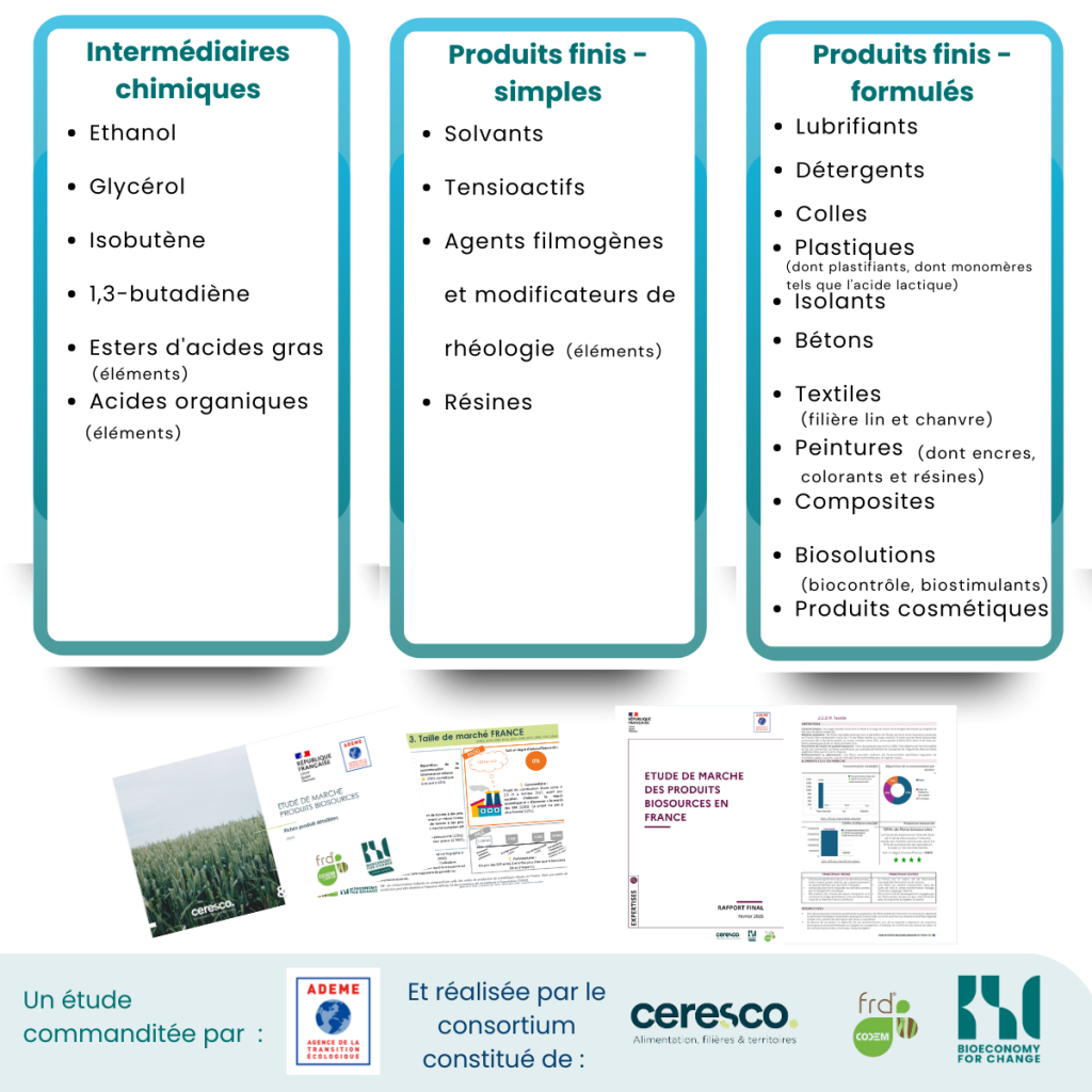 Liste des catégories de produits étudiés