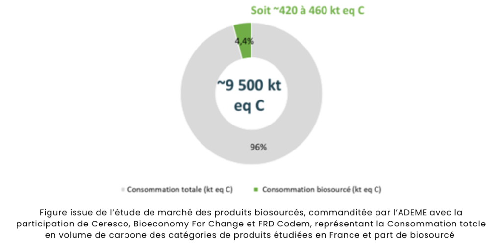 Consommation totale en volume de carbone des catégories de produits étudiées en France et part de biosourcé