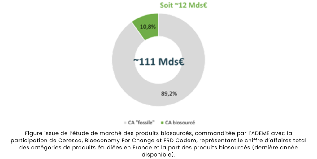 Chiffre d’affaires total des catégories de produits étudiées en France et part de biosourcé