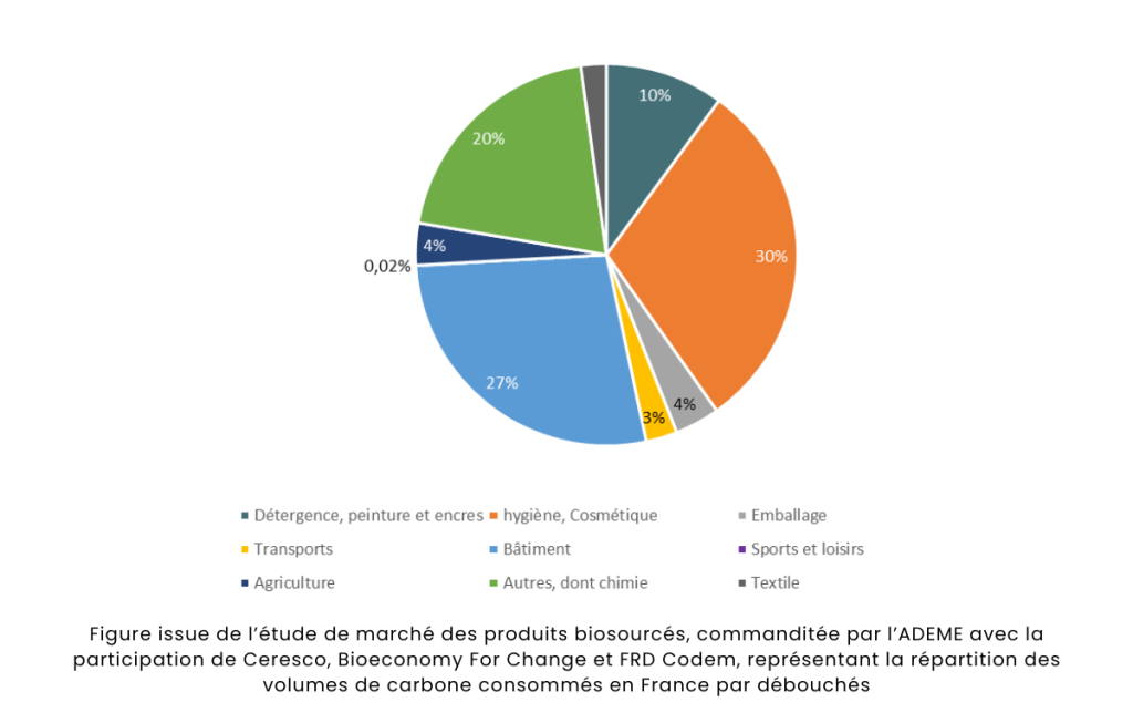 Répartition des volumes de carbone consommés en France par débouchés