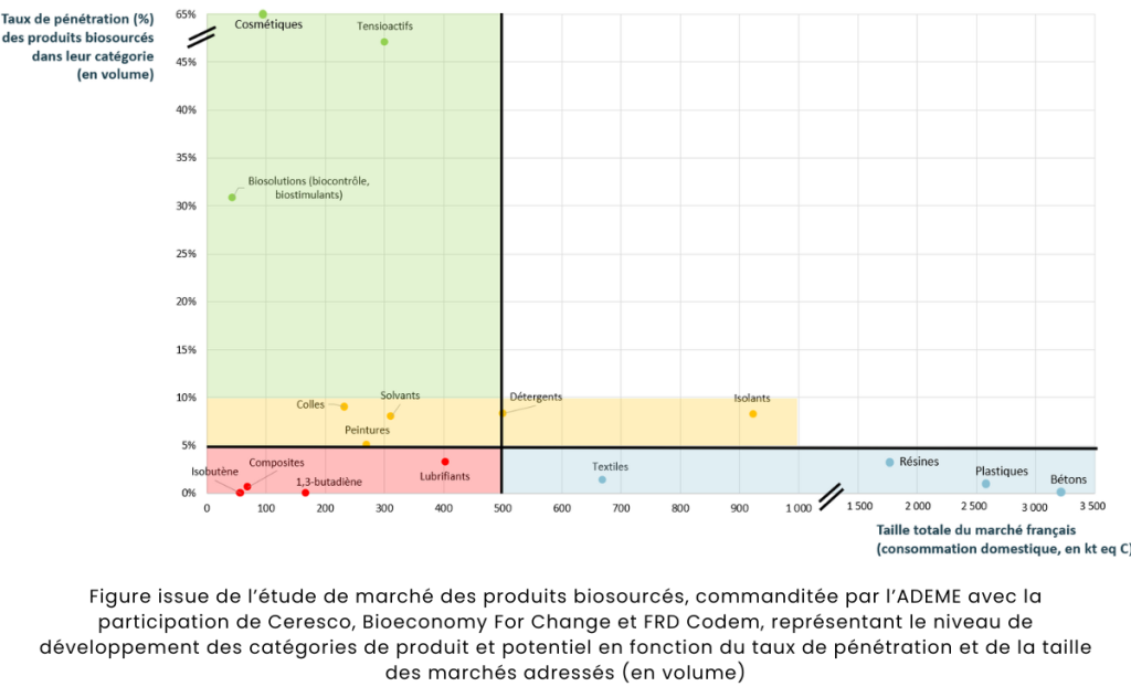Niveau de développement des catégories de produit et potentiel en fonction du taux de pénétration et de la taille des marchés adressés (en volume)