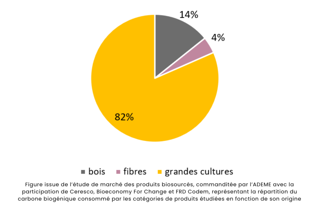 Répartition du carbone biogénique consommé par les catégories de produits étudiées en fonction de son origine