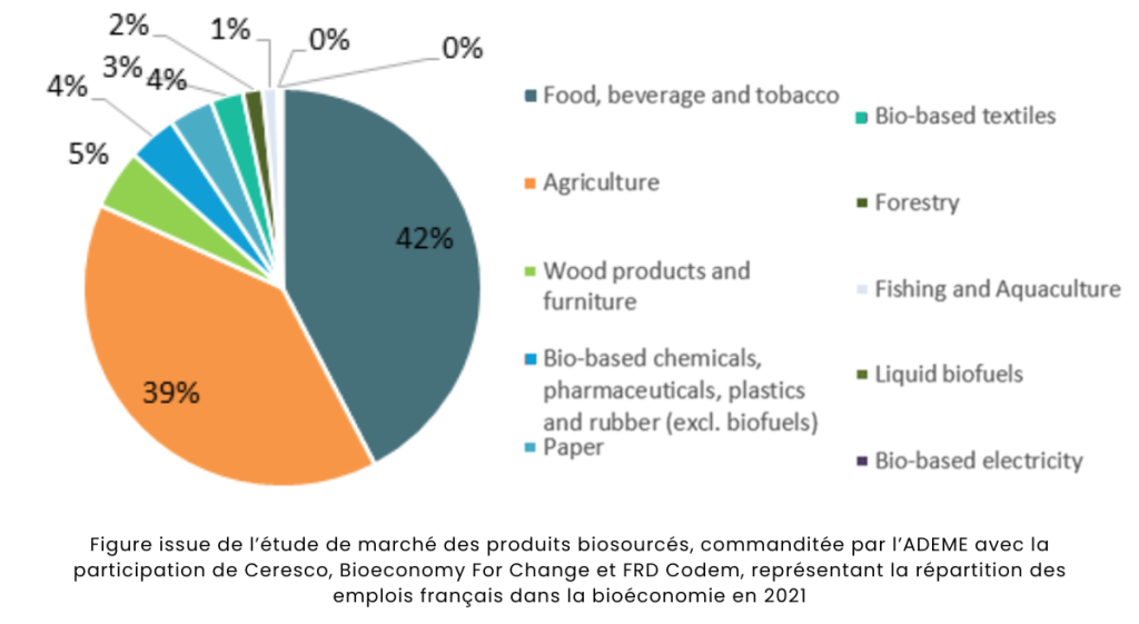 Répartition des emplois français dans la bioéconomie en 2021